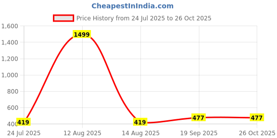 myntra.com Dagcros Cotton Oversized Tshirts dagcros Price History Graph from 24 Jul 2025 to 25 Oct 2025
