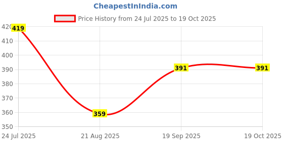 myntra.com Dagcros Cotton Oversized Tshirts dagcros Price History Graph from 24 Jul 2025 to 18 Oct 2025