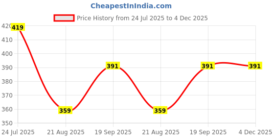 myntra.com Dagcros Cotton Oversized Tshirts dagcros Price History Graph from 24 Jul 2025 to 4 Dec 2025