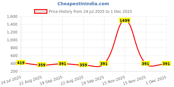 myntra.com Dagcros Cotton Oversized Tshirts dagcros Price History Graph from 24 Jul 2025 to 30 Nov 2025