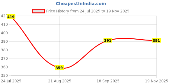 myntra.com Dagcros Cotton Oversized Tshirts dagcros Price History Graph from 24 Jul 2025 to 18 Nov 2025
