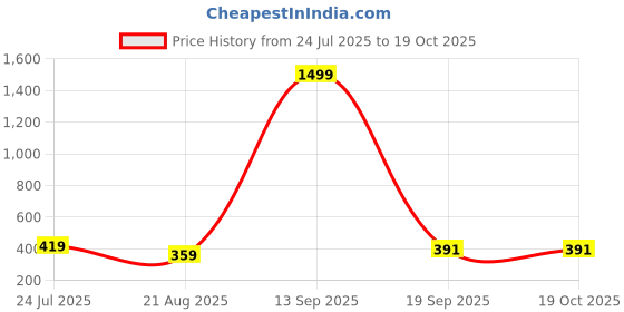 myntra.com Dagcros Cotton Oversized Tshirts dagcros Price History Graph from 24 Jul 2025 to 18 Oct 2025