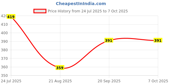 myntra.com Dagcros Cotton Oversized Tshirts dagcros Price History Graph from 24 Jul 2025 to 7 Oct 2025