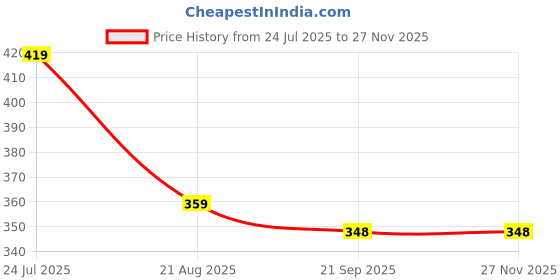 myntra.com Dagcros Cotton Regular Fit Tshirts dagcros Price History Graph from 24 Jul 2025 to 25 Nov 2025