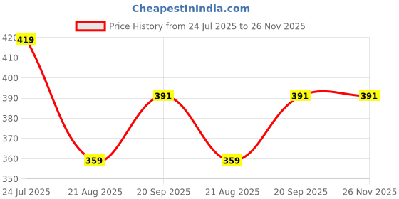 myntra.com Dagcros Cotton Regular Fit Tshirts dagcros Price History Graph from 24 Jul 2025 to 25 Nov 2025