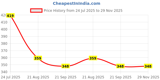 myntra.com Dagcros Cotton Regular Fit Tshirts dagcros Price History Graph from 24 Jul 2025 to 29 Nov 2025