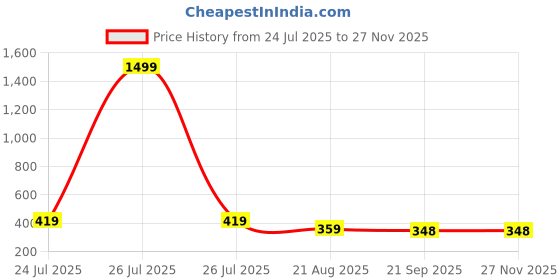 myntra.com Dagcros Cotton Regular Fit Tshirts dagcros Price History Graph from 24 Jul 2025 to 25 Nov 2025