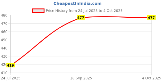 myntra.com Dagcros Girls Printed T-shirt dagcros Price History Graph from 24 Jul 2025 to 4 Oct 2025