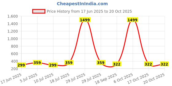 myntra.com Dagcros Kids Black Tshirts dagcros Price History Graph from 17 Jun 2025 to 20 Oct 2025