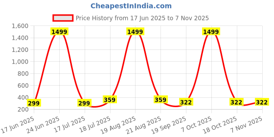 myntra.com Dagcros Kids Black Tshirts dagcros Price History Graph from 17 Jun 2025 to 4 Nov 2025