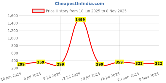 myntra.com Dagcros Kids Black Tshirts dagcros Price History Graph from 18 Jun 2025 to 3 Nov 2025
