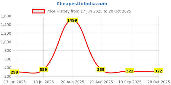 myntra.com Dagcros Kids Black Tshirts dagcros Price History Graph from 17 Jun 2025 to 20 Oct 2025