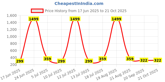 myntra.com Dagcros Kids Blue Tshirts dagcros Price History Graph from 17 Jun 2025 to 20 Oct 2025