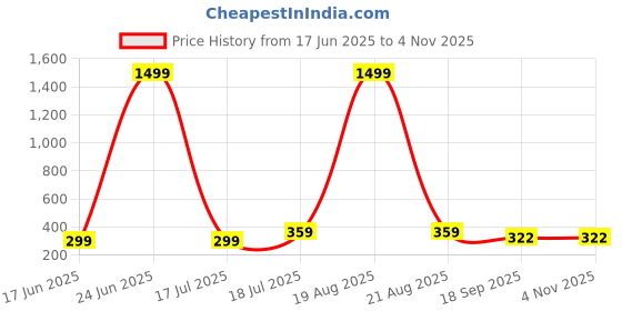 myntra.com Dagcros Kids Blue Tshirts dagcros Price History Graph from 17 Jun 2025 to 3 Nov 2025