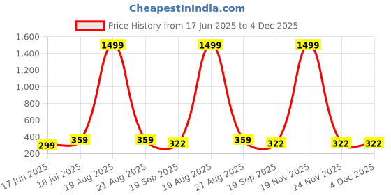 myntra.com Dagcros Kids Brown Tshirts dagcros Price History Graph from 17 Jun 2025 to 4 Dec 2025