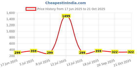 myntra.com Dagcros Kids Green Tshirts dagcros Price History Graph from 17 Jun 2025 to 20 Oct 2025