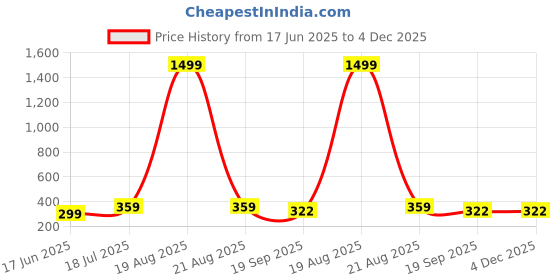 myntra.com Dagcros Kids Lavender Tshirts dagcros Price History Graph from 17 Jun 2025 to 4 Dec 2025