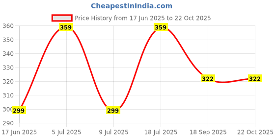 myntra.com Dagcros Kids Printed Slim Fit T-shirt dagcros Price History Graph from 17 Jun 2025 to 21 Oct 2025