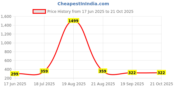 myntra.com Dagcros Kids Printed Slim Fit T-shirt dagcros Price History Graph from 17 Jun 2025 to 20 Oct 2025