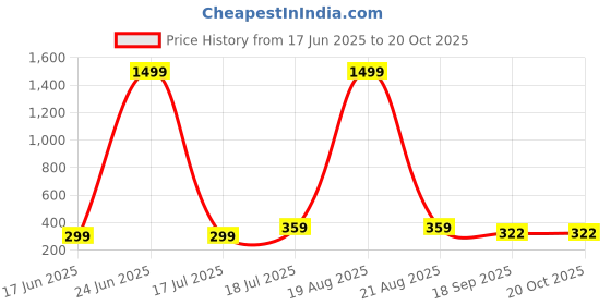 myntra.com Dagcros Kids Printed Slim Fit T-shirt dagcros Price History Graph from 17 Jun 2025 to 20 Oct 2025