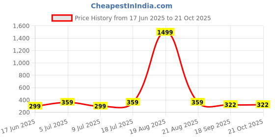 myntra.com Dagcros Kids Printed Slim Fit T-shirt dagcros Price History Graph from 17 Jun 2025 to 20 Oct 2025