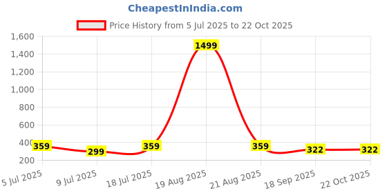 myntra.com Dagcros Kids Printed Slim Fit T-shirt dagcros Price History Graph from 5 Jul 2025 to 21 Oct 2025