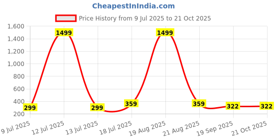 myntra.com Dagcros Kids Printed Slim Fit T-shirt dagcros Price History Graph from 9 Jul 2025 to 20 Oct 2025