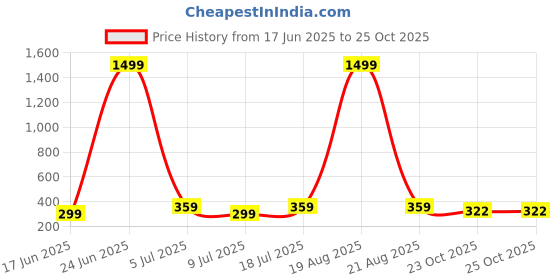 myntra.com Dagcros Kids Printed T-shirt dagcros Price History Graph from 17 Jun 2025 to 25 Oct 2025