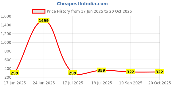 myntra.com Dagcros Kids Printed T-shirt dagcros Price History Graph from 17 Jun 2025 to 20 Oct 2025