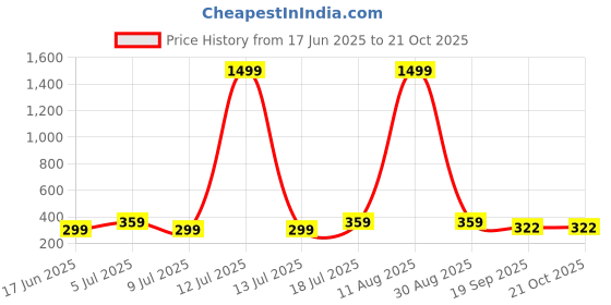 myntra.com Dagcros Kids White Tshirts dagcros Price History Graph from 17 Jun 2025 to 20 Oct 2025