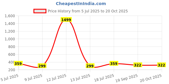 myntra.com Dagcros Kids White Tshirts dagcros Price History Graph from 5 Jul 2025 to 20 Oct 2025