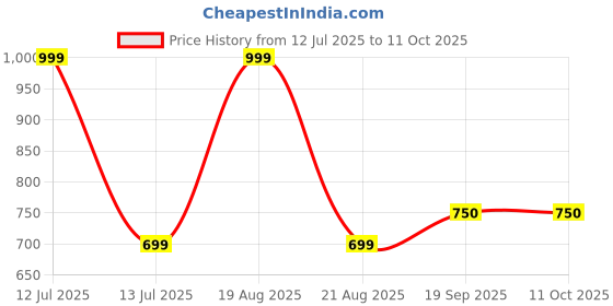 myntra.com Dagcros Pack of 2 Boys Multi Tshirts dagcros Price History Graph from 12 Jul 2025 to 4 Oct 2025