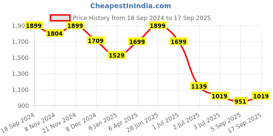 myntra.com DAGERRFLY Men Mid-Rise Slim Fit Heavy Fade Stretchable Jeans dagerrfly Price History Graph from 18 Sep 2024 to 17 Sep 2025