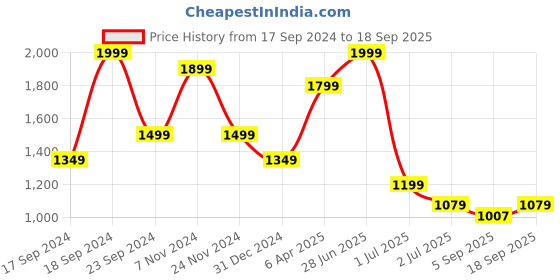 myntra.com DAGERRFLY Men Mid-Rise Slim Fit Light Fade Stretchable Jeans dagerrfly Price History Graph from 17 Sep 2024 to 18 Sep 2025