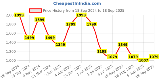 myntra.com DAGERRFLY Men Mid-Rise Slim Fit Light Fade Stretchable Jeans dagerrfly Price History Graph from 18 Sep 2024 to 18 Sep 2025