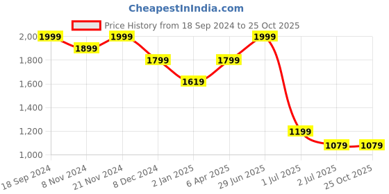 myntra.com DAGERRFLY Men Mid-Rise Straight Fit Stretchable Jeans dagerrfly Price History Graph from 18 Sep 2024 to 24 Oct 2025