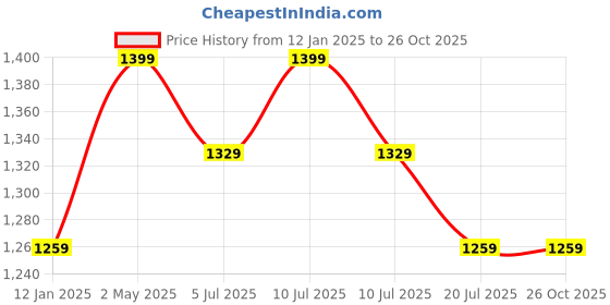 myntra.com DAGERRFLY Men Relaxed Fit Mid-Rise Low Distress Light Fade Stretchable Jeans dagerrfly Price History Graph from 12 Jan 2025 to 26 Oct 2025