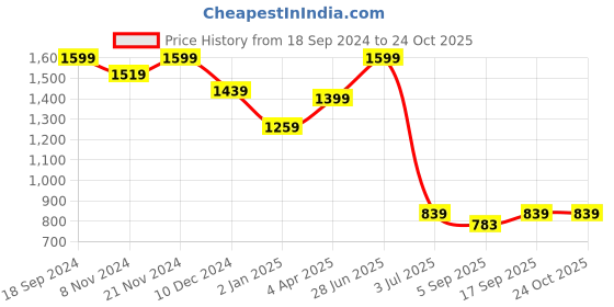 myntra.com DAGERRFLY Men Slim Fit Clean Look Stretchable Jeans dagerrfly Price History Graph from 18 Sep 2024 to 23 Oct 2025