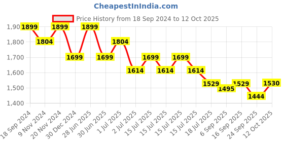 myntra.com DAGERRFLY Men Slim Fit Corduroy Stretchable Casual Trouser dagerrfly Price History Graph from 18 Sep 2024 to 12 Oct 2025