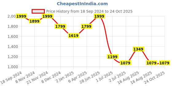 myntra.com DAGERRFLY Men Slim Fit Heavy Fade Stretchable Jeans dagerrfly Price History Graph from 18 Sep 2024 to 23 Oct 2025