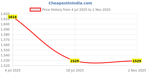 myntra.com DAGERRFLY Men Slim Fit Jeans dagerrfly Price History Graph from 4 Jul 2025 to 1 Nov 2025