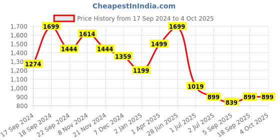 myntra.com DAGERRFLY Men Slim Fit Low Distress Heavy Fade Stretchable Jeans dagerrfly Price History Graph from 17 Sep 2024 to 4 Oct 2025
