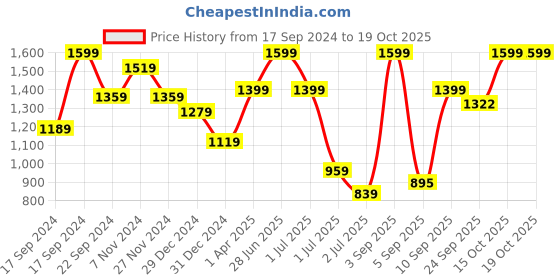 myntra.com DAGERRFLY Men Slim Fit Stretchable Casual Cargos Trouser dagerrfly Price History Graph from 17 Sep 2024 to 18 Oct 2025