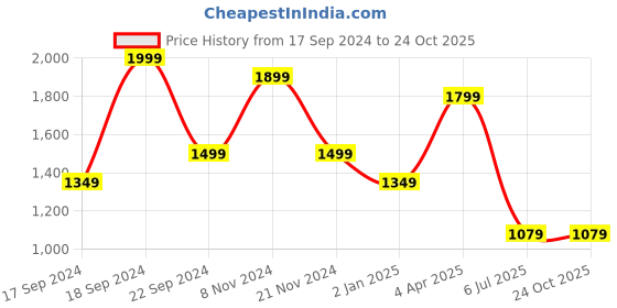 myntra.com DAGERRFLY Men Straight Fit Clean Look Heavy Fade Stretchable Jeans dagerrfly Price History Graph from 17 Sep 2024 to 23 Oct 2025