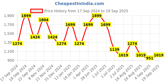 myntra.com DAGERRFLY Men Straight Fit Mid Rise Clean Look Stretchable Jeans dagerrfly Price History Graph from 17 Sep 2024 to 19 Sep 2025
