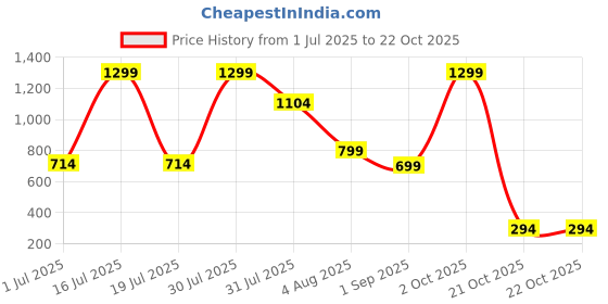 myntra.com Dahr Black Georgette Nightdress dahr Price History Graph from 1 Jul 2025 to 21 Oct 2025