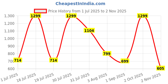 myntra.com Dahr Blue Georgette Nightdress dahr Price History Graph from 1 Jul 2025 to 2 Nov 2025
