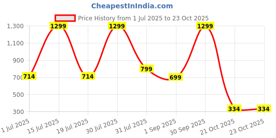 myntra.com Dahr Blue Georgette Nightdress dahr Price History Graph from 1 Jul 2025 to 21 Oct 2025