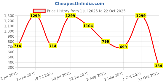 myntra.com Dahr Blue Georgette Nightdress dahr Price History Graph from 1 Jul 2025 to 22 Oct 2025