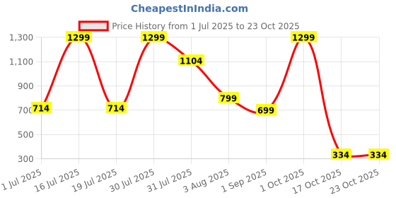 myntra.com Dahr Blue Georgette Nightdress dahr Price History Graph from 1 Jul 2025 to 22 Oct 2025